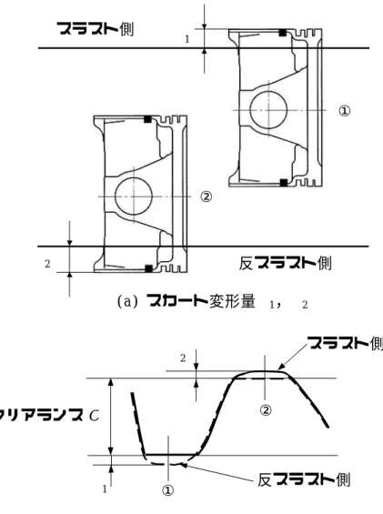 図 4-8  スカート変形量の算出方法(スカート変形がある場合)                                                          スラスト側  反スラスト側 δ1 δ2  ①  ②  (a) スカート変形量δ1，δ2 クリアランスC  (b) 出力波形の一方を反転後重ね合わせた波形 スラスト側 反スラスト側 δ2 δ1 ①  ②   図 4-9  スカート最大変形量の実験値と計算値の比較  (クランク角度  270〜450 度の間) 050100150010