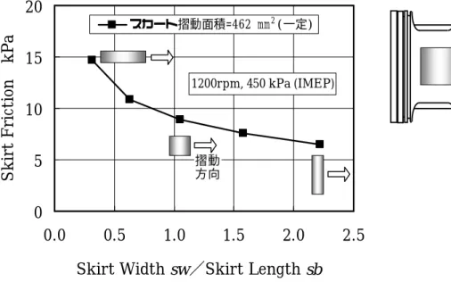 図 4-30  スカート摺動幅，長さの比の影響          (Piston BB, ライナ温度 90℃) 