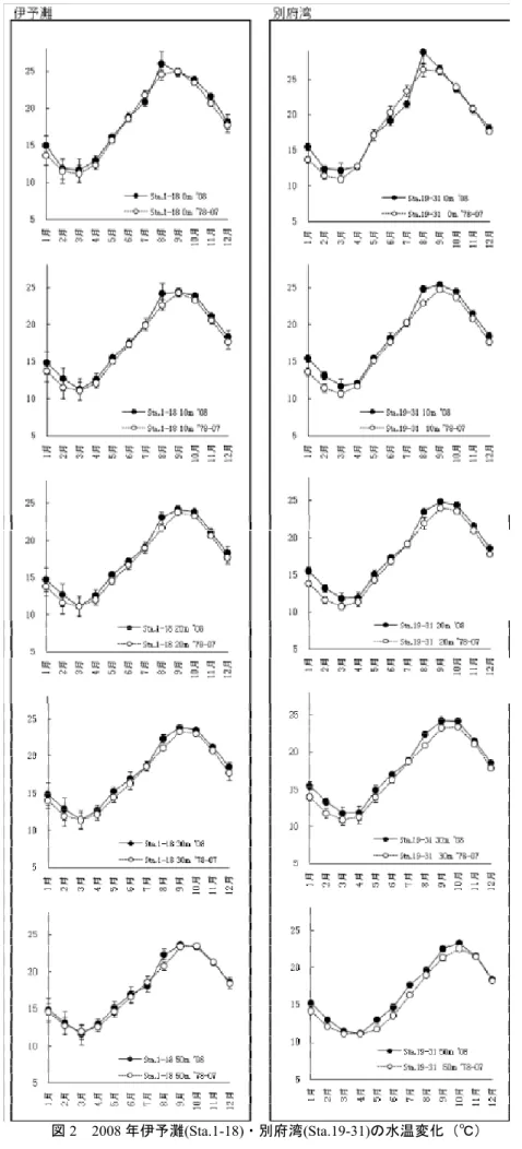 図 2 2008 年伊予灘(Sta.1-18)・別府湾(Sta.19-31)の水温変化（℃）