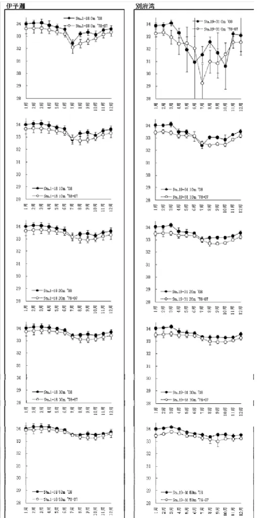 図 3 2008 年伊予灘(Sta.1-18)・別府湾(Sta.19-31)の塩分変化大 分 県 水 試 事 業 報 告