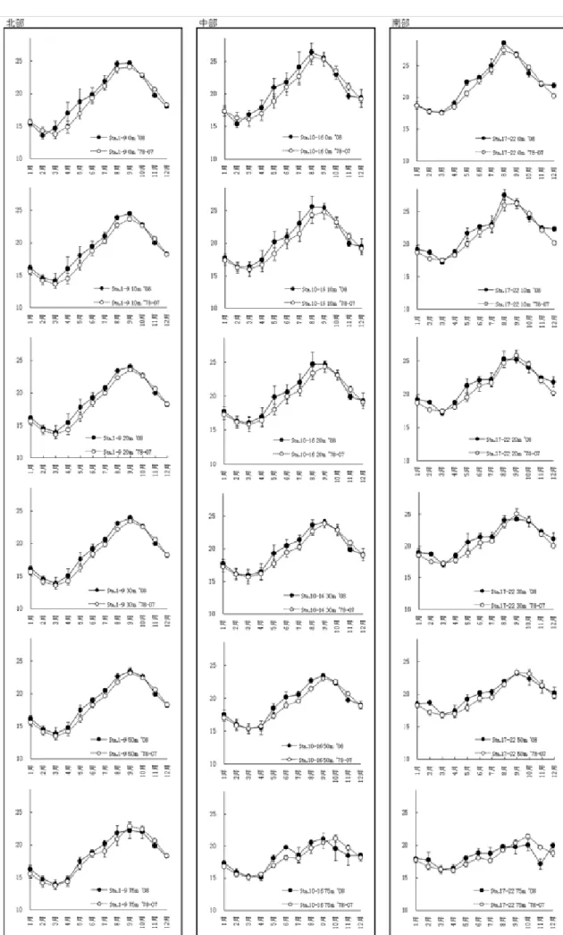 図 4 2008 年豊後水道北部(Sta.1-9)・中部(Sta.10-16)・南部(Sta.17-22)の水温変化（℃）大 分 県 水 試 事 業 報 告