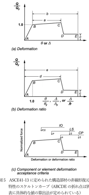 図 5    ASCE41-13 に定められた構造部材の⾮線形復元⼒ 特性のスケルトンカーブ  (ABCDE の折れ点は別の 表に具体的な値の算出法が定められている) 
