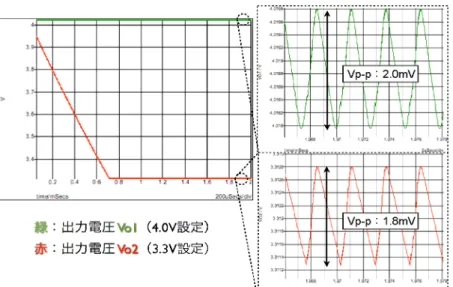 図 4.5: 降圧形２出力電源のシミュレーション結果