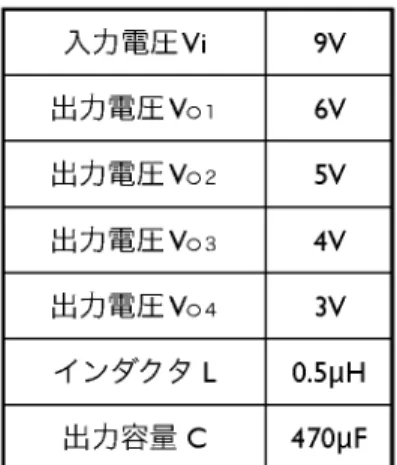 図 5.3: 降圧形 SMO 電源のパラメータ 図 5.3 の素子値でのシミュレーション結果が図 5.4 となりその拡大図が 図 5.4 となる。図 5.3 のシミュレーション結果より各出力電圧 Vo1 、 Vo2 、 Vo3 、 Vo4 は設定電圧通りに制御できていることが確認できる。また、図 5.4 のシミュレーション結果の拡大図より、各出力電圧リプルは 10mVpp 以下となっており、ヒステリシス制御を用いた２出力電源と同様に低出 力電圧リプルを実現することもできた。
