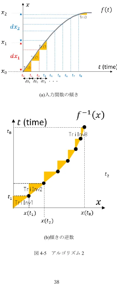 図 4-5  アルゴリズム 2 