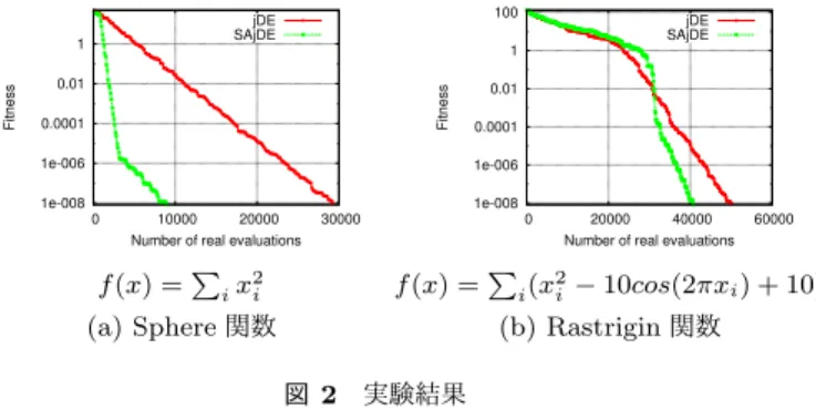 図 2 実験結果 よる評価実験を行った．本実験では， Sphere 関数および Rastrigin 関数の 2 種類のベンチマーク関数を使用した．実 験設定として，試行回数を 3 回，個体数を 100 ，次元数を 12 次元，終了条件として，実評価値が 1.0 × 10 − 8 を下回っ た場合とした．また，実評価世代数 T r の初期値を 8 ，近似 評価世代数 T a を 10 ， ρ AR の閾値を 0.8 とした． 実験結果を図 2 に示す． Sphere 関数における実験結果 に着目すると，実評価