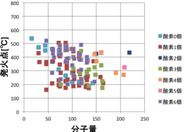 図 1 鎖状飽和化合物の分子量と発火点の関係 図 2 芳香族化合物の分子量と発火点の関係 S = ∑N i=1 (y i − ¯ y) 2 (1) ここで， N は親ノードが持つオブザベーション個数， y は i 番目のオブザベーションが持つ基準変数値， y ¯ は親ノード 内の基準変数の平均値である．次に，ある予測変数 T の特 定の値を用いて 2 分岐する場合を考え，右子が N R 個，左 子が N L 個のオブザベーションを含むものとする．このと き，右子の偏差平方和 S RT および左子の偏差平方和