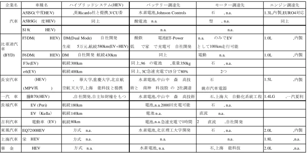 表 6  中国独立系自動車メーカーの新エネルギー車開発(2008 年) 