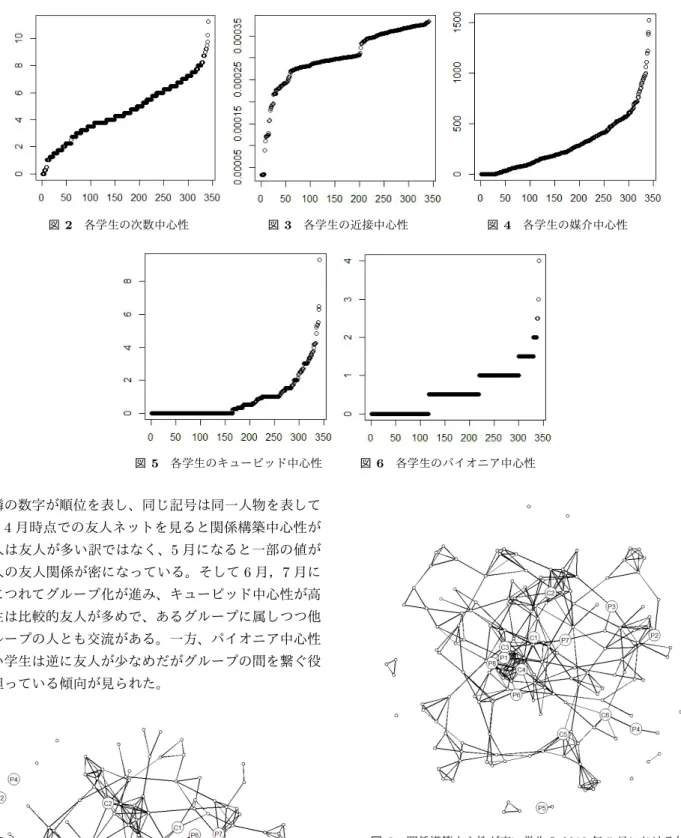 図 2 各学生の次数中心性 図 3 各学生の近接中心性 図 4 各学生の媒介中心性 図 5 各学生のキューピッド中心性 図 6 各学生のパイオニア中心性 生で隣の数字が順位を表し、同じ記号は同一人物を表して いる。 4 月時点での友人ネットを見ると関係構築中心性が 高い人は友人が多い訳ではなく、 5 月になると一部の値が 高い人の友人関係が密になっている。そして 6 月， 7 月に なるにつれてグループ化が進み、キューピッド中心性が高 い学生は比較的友人が多めで、あるグループに属しつつ他 のグループの人とも