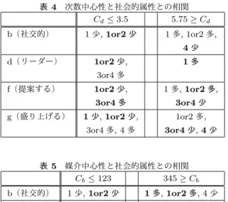 表 4 次数中心性と社会的属性との相関 C d ≤ 3.5 5.75 ≥ C d b （社交的） 1 少 , 1or2 少 1 多 , 1or2 多 , 4 少 d （リーダー） 1or2 少 , 1 多 3or4 多 f （提案する） 1or2 少 , 1 多 , 1or2 多 , 3or4 多 3or4 少 g （盛り上げる） 1 少 , 1or2 少 , 1or2 多 , 3or4 多 , 4 多 3or4 少 , 4 少 表 5 媒介中心性と社会的属性との相関 C b ≤ 123 345 ≥ C b
