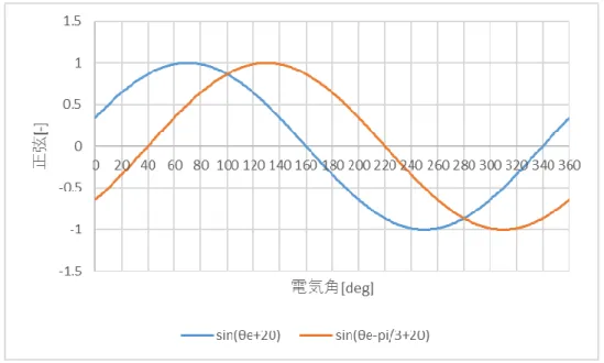 図 3.14  20°進みのときの正弦波 
