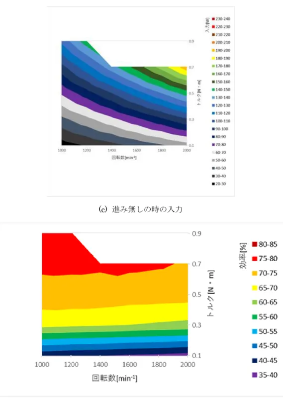 図 4.1  進み無しのときの特性 