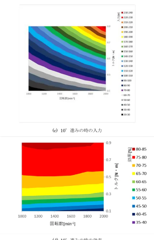 図 4.2  10°進みのときの特性 
