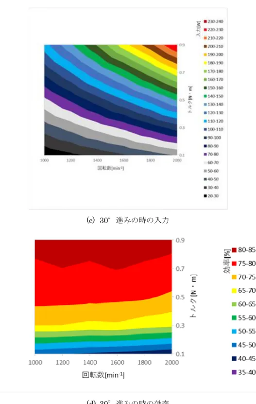 図 4.4  30°進みのときの特性 