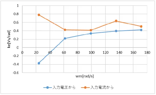 図 4.11  進み無し時の拘束試験と無負荷試験における特性 