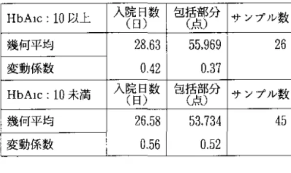 表 B 入院時 HbAIC 値による分類の妥当性評価 HbAIC:  1 0 以上 入院(日円)数包括(同 部分サンプル数 幾何平均 2 8 ， 6 3  I  5 5 ， 9 6 9  I  2 6 変動係数 0 
