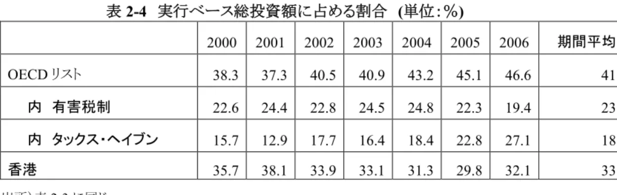 表 2-4 実行ベース総投資額に占める割合 (単位：％) 2000 2001 2002 2003 2004 2005 2006 期間平均 OECD リスト 38.3 37.3 40.5 40.9 43.2 45.1 46.6 41.7 内 有害税制 22.6 24.4 22.8 24.5 24.8 22.3 19.4 23.0 内 タックス・ヘイブン 15.7 12.9 17.7 16.4 18.4 22.8 27.1 18.7 香港 35.7 38.1 33.9 33.1 31.3 29.8 32.1 3