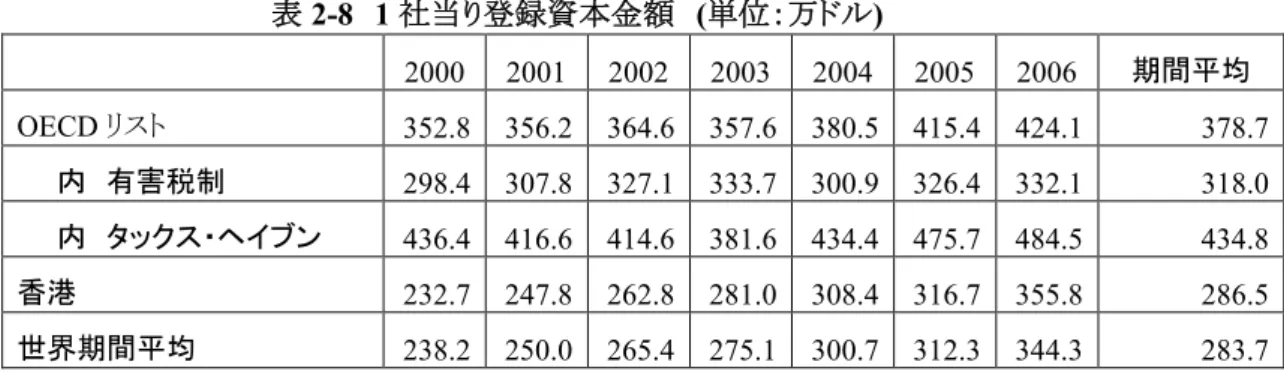 表 2-8 1 社当り登録資本金額 (単位：万ドル) 2000 2001 2002 2003 2004 2005 2006 期間平均 OECD リスト 352.8 356.2 364.6 357.6 380.5 415.4 424.1 378.7 内 有害税制 298.4 307.8 327.1 333.7 300.9 326.4 332.1 318.0 内 タックス・ヘイブン 436.4 416.6 414.6 381.6 434.4 475.7 484.5 434.8 香港 232.7 247.8 26