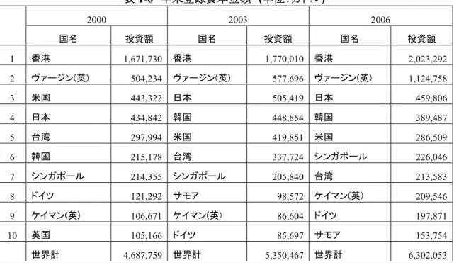 表 1-6 年末登録資本金額 (単位：万ドル) 2000 2003 2006 国名 投資額 国名 投資額 国名 投資額 1 香港 1,671,730 香港 1,770,010 香港 2,023,292 2 ヴァージン(英) 504,234 ヴァージン(英) 577,696 ヴァージン(英) 1,124,758 3 米国 443,322 日本 505,419 日本 459,806 4 日本 434,842 韓国 448,854 韓国 389,487 5 台湾 297,994 米国 419,851 米国 286