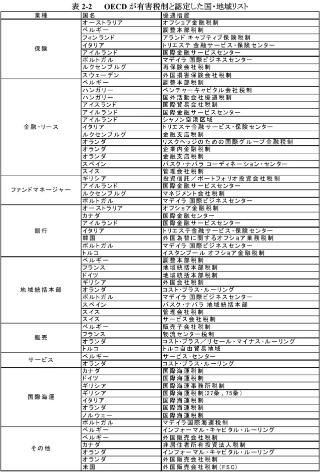 表 2-2 OECD が有害税制と認定した国・地域リスト 業 種 国 名 優 遇 措 置 オ ー ス ト ラ リア オ フ シ ョ ア金 融 税 制 ベ ル ギ ー 調 整 本 部 税 制 フ ィ ン ラ ン ド ア ラ ン ド キ ャ プ テ ィ ブ 保 険 税 制 イタ リ ア ト リエ ス テ 金 融 サ ー ビ ス ・保 険 セ ン タ ー ア イル ラ ン ド 国 際 金 融 サ ー ビ ス セ ン タ ー ポ ル ト ガ ル マ デ イラ 国 際 ビ ジ ネ ス セ ン タ ー ル ク セ ン 