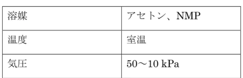 表 4.4 溶媒加熱の実験条件 