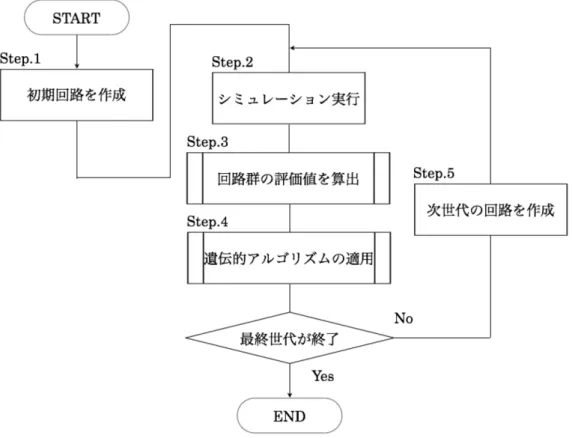 Figure 3.1: 自動設計の流れ