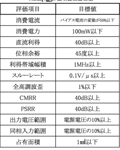 Table 3.1: 評価項目と目標値