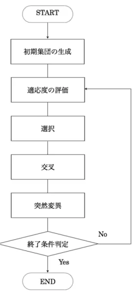 Figure 3.3: 遺伝的アルゴリズムの流れ