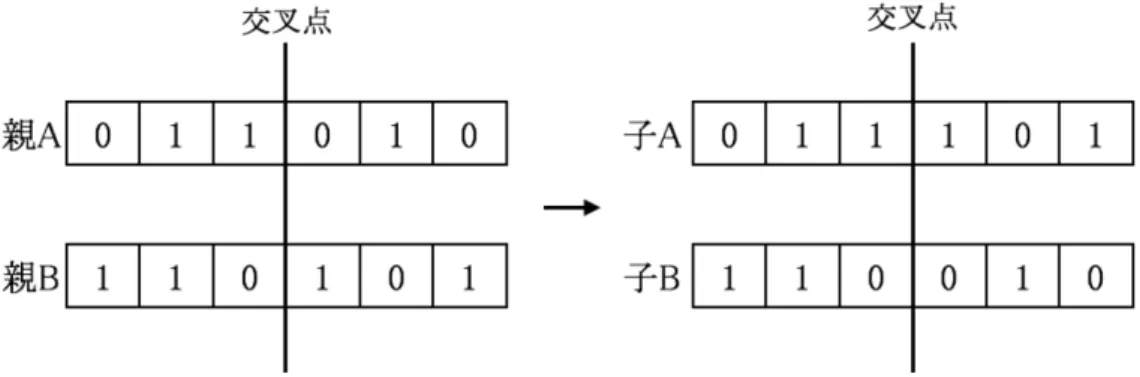 Figure 3.4: 交叉 3.4.6 突然変異  突然変異は、ある確率で個体のデータの一部を変化させる操作である。交 叉だけでは個体の親に依存するような限られた個体しか生成できないが、突 然変異によって交叉だけでは生成できない子を生成し、個体群の多様性を維 持する。 Figure 3.5: 突然変異