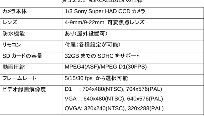 表 3.2.2.1 eJKC-ZB101a の仕様