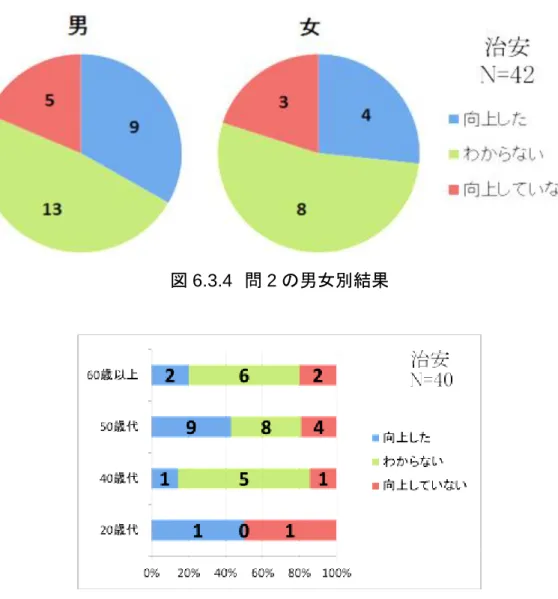 図 6.3.4   問 2 の男女別結果