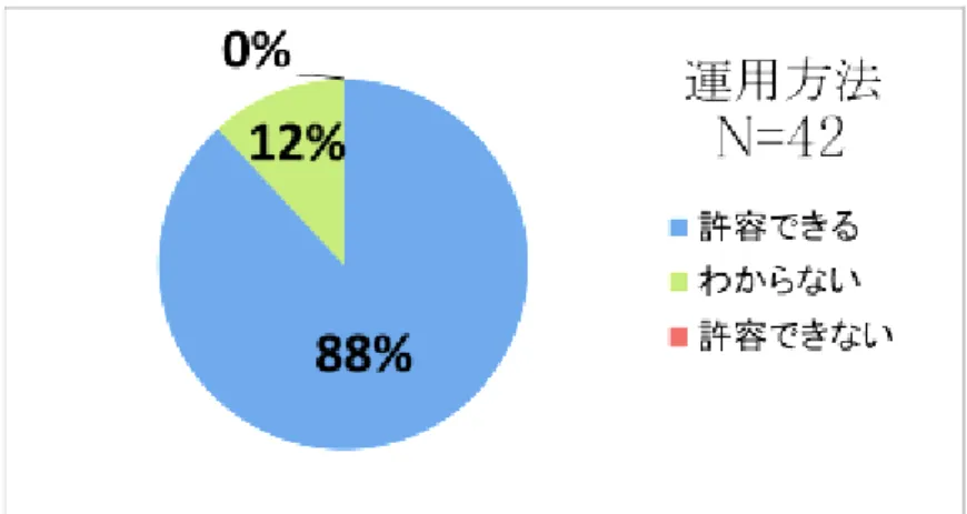 図 6.3.9  問 6 の全体結果 