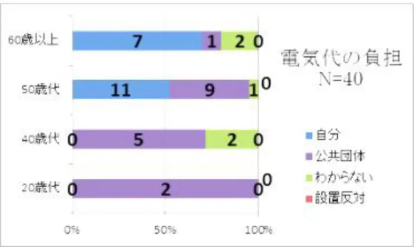 図 6.3.14   問 8 の年齢別結果