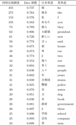 表 3a 単語対抽出の例