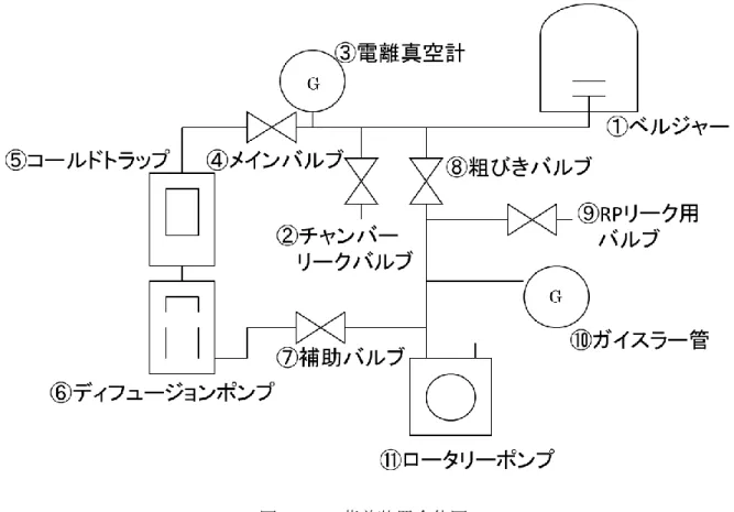 図 2.8-1  蒸着装置全体図