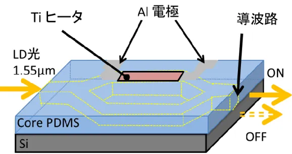 図 1.3-2 PDMS 光スイッチ概略図 