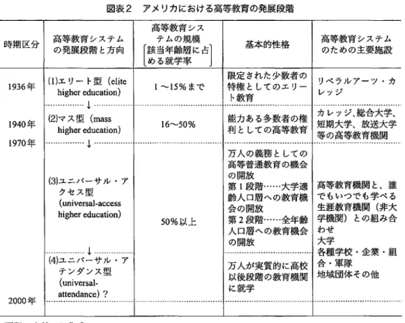 図表 2 アメリカにおける高等教育の発展段階 高等教育シス 高等教育システム 時期区分｜ の発展段階と方向 テムの規模 ［該当年齢層に占］ 基本的性格 高等教育システム のための主要施設 1936 年 1940 年 1970 年 2000 年 める就学率 | I  l 限定された少数者の t