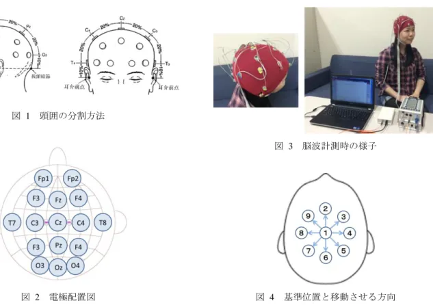 図  2  電極配置図  中でも，2 章で計測位置のずれによる脳波記録への影響 について述べ，3 章では脳波計測と特徴抽出の方法につい て説明する．4 章で実験結果を述べ，5 章で考察を行う．  2