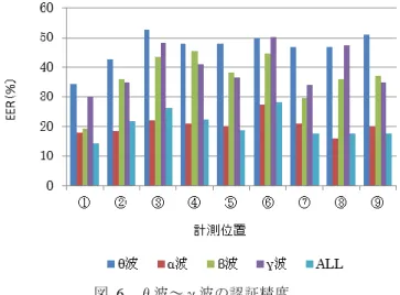 図  5  ③に移動させた場合の電極配置の様子  対角方向②～⑨の方向に 3cm ずつ移動させる．例として， 図 5 の左図に基準位置①の電極配置の様子，右図に③の方 向に移動させた場合の電極配置の様子を示す．各位置で約 1 分間の計測を 10 回ずつ，被験者 10 人で計測を行う．計 測中における被験者の状態は，思考状態による脳波の変化 を防ぐために，リラックスした集中状態で統一することと する．  記録する脳波のデータの名称は以下の通りとする．被験 者 10 人を A～J とする．基準位置で記録したもの
