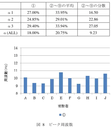 図  7  α波帯域内の認証精度  次に，①と②～⑨における EER の差について検証する． ALL の周波数帯域では，①での EER は 14.30%，②～⑨の EER 平均は 21.35%で，7.05%増加している．それぞれの周 波数帯域では，θ波帯域 14.07%，α波帯域 2.75%，β波帯 域 19.58%，γ波帯域 10.91%増加している．これより，計 測位置を移動させることで最も影響を受けやすい周波数帯 域は， EER が 19.58%増加したβ波である．次に影響を受け やすい周波数帯域は，