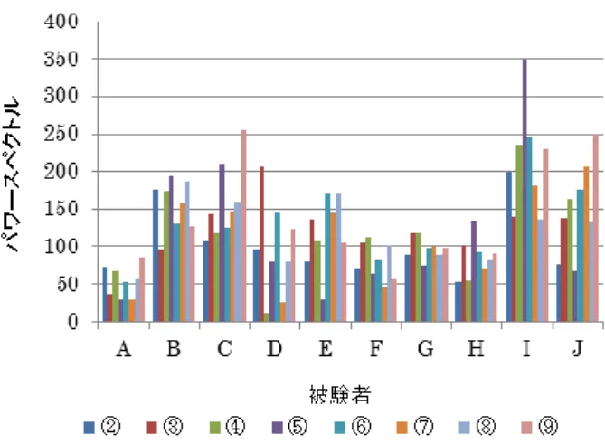 図  9  ピーク周波数におけるパワースペクトル  図  10  ピーク周波数  徴量に関係性があると考えられる．被験者 A～J それぞれ のピーク周波数と，ピーク周波数でのパワースペクトルに ついて検証する．  被験者 A～J の①におけるピーク周波数の平均を図 8，ピ ーク周波数におけるパワースペクトルの平均を図 9 に示す． 被験者 A～J のピーク周波数は，平均 9.95Hz，分散 0.24， 最大 10.77Hz，最小 9.26Hz である．被験者全員のピーク周 波数が，1Hz 程度の個人差はある