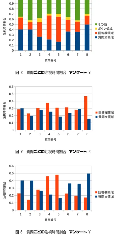図 6 質問ごとの注視時間割合 ( アンケート 1) 回答欄領域に比べて質問文領域が注視されていた時間が 長い質問として，アンケート 2 の質問 1, 質問 2, 質問 6, 質 問 7, 質問 8 がある．全てがアンケート 2 の質問であり，ク イズ形式の質問の中でも特に難問として出題したものであ る．被験者は質問文領域を見ながらじっくりと回答を考え ていたと思われる．同じような形式であるアンケート 2 の 質問 3 は 2 つの領域の注視時間にあまり差がない．質問の 難度が低く，質問文領域を注視する必要