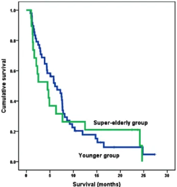 Fig. 1.  Survival curves according to patient age.