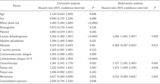 Table 2.  Univariate and multivariate analyses of factors associated with overall survival