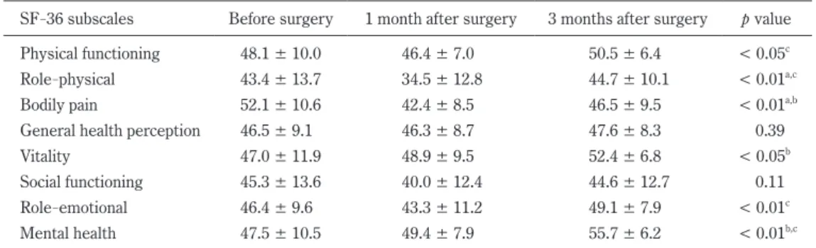 Table 3. 　 The SF - 36 results from each measurement period in exercise patients