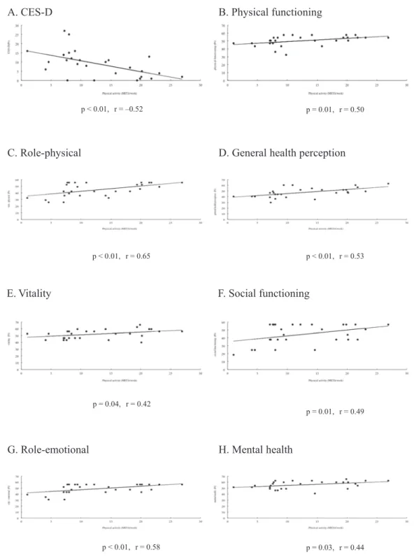Fig. 1.　Relationship between amount of physical activity and questionnaire scores