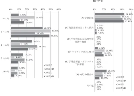 Figure 1：英語指導経験 Figure  2：「英語活動」「外国語活動」 指導者         9.79% 40.00% 26.38% 15.32% 8.51% 29.56% 49.69%11.32%4.40% 5.03% 11.03% 30.34% 33.10%17.24% 8.28% 16.56% 48.47%21.47%9.20% 4.29%0%10% 20% 30% 40% 50% 60%〜㧝年㧝〜㧟年㧠〜㧢年㧣〜㧥年10〜年2010 D2010 ND2012 D 2012 ND 64.96