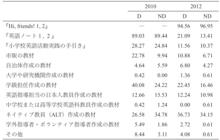 Table 4：使用教材 2010 2012 D ND D ND 『Hi, friends! 1, 2』 ― ― 94.56 96.95 『英語ノート １ ， ２ 』 89.03 89.44 21.09 13.41 『小学校英語活動実践の手引き』 28.27 24.84 11.56 10.37 市販の教材 22.78 9.94 10.88 6.71 自治体作成の教材 4.64 5.59 6.80 4.27 大学や研究機関作成の教材 0.42 0.00 1.36 0.61 学級担任作成の教材 40.08 24