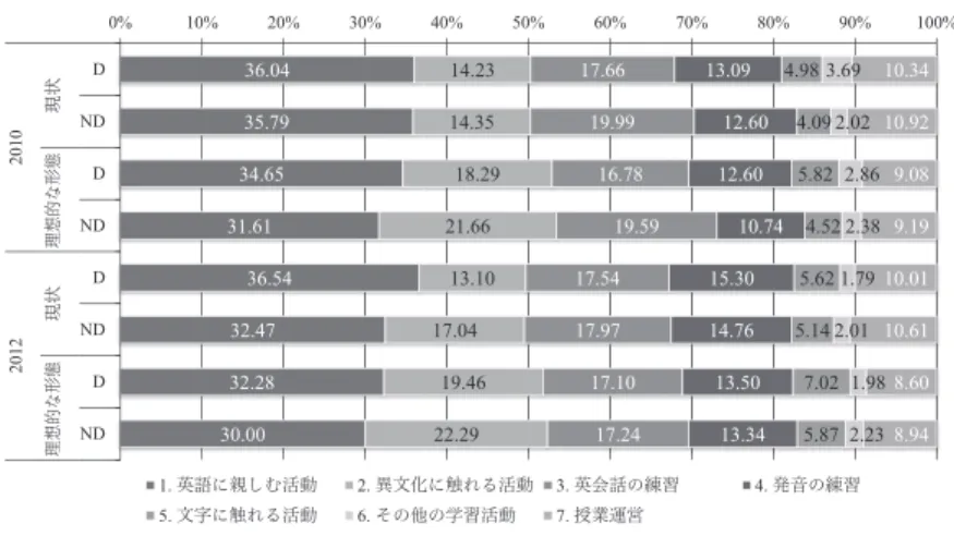 Figure 3:「現状」および「理想的な」指導形態を表す％配分（Q1） 36.04 35.79 34.65 31.61 36.54 32.47 32.28 30.00 14.2314.35 18.2921.6613.1017.0419.4622.29 17.66 19.99 16.78 19.5917.5417.9717.1017.24 13.09 12.6012.60 10.7415.3014.7613.5013.34 4.98 4.09 5.82 4.525.625.147.025.87 3.69 2