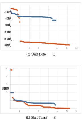 Fig. 3: Start Date and Time